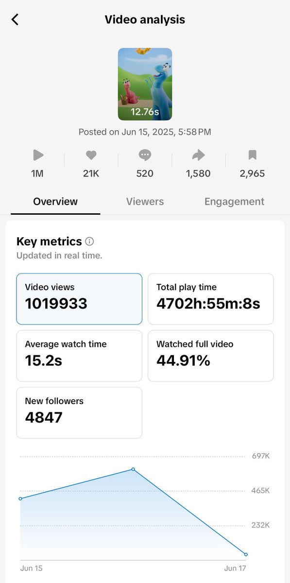 yoana 🐈⬛ (@yoanaen) on Twitter photo We only started focusing on YouTube a few months ago - and just like everywhere else, quality and consistency pay off.
Our first viral hit just passed 5M views in 3 days (!), bringing in tons of new subscribers to the fam.
Same video hit 2M+ on IG and 1M+ on TikTok too. Wild. We only started focusing on YouTube a few months ago - and just like everywhere else, quality and consistency pay off.
Our first viral hit just passed 5M views in 3 days (!), bringing in tons of new subscribers to the fam.
Same video hit 2M+ on IG and 1M+ on TikTok too. Wild.