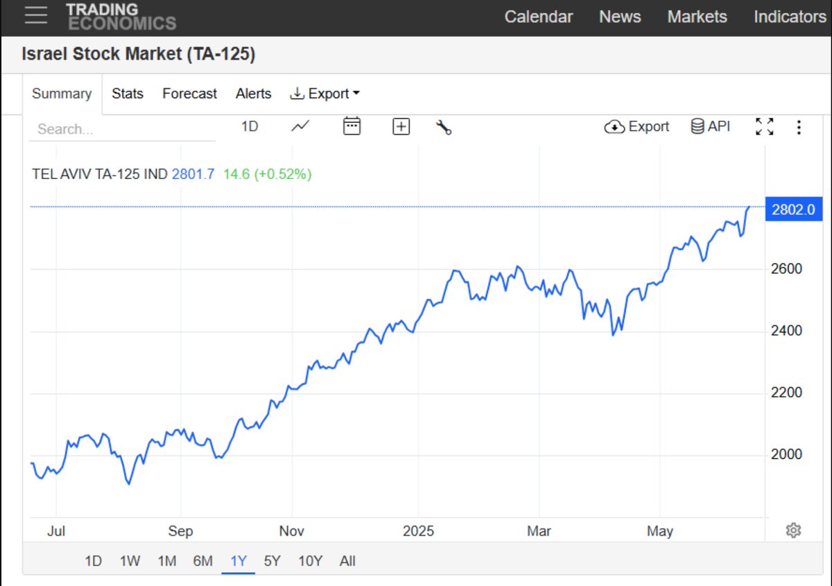 monchau's tweet photo. +42% YoY $EIS Israeli stock market continues moving into all-time highs
@tEconomics@GaughanRogue @MikeZaccardi https://t.co/vWUBKIuU6o