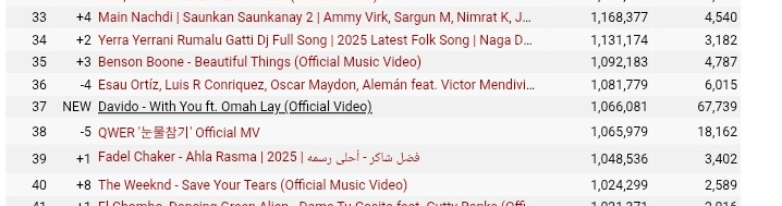 Beckkyyy55's tweet photo. .@davido’s “WITH YOU(official Video)” feat. @Omah_Lay reaches a new peak on Most Viewed video in the past 24 Hours at #37[+6]....(1,066,081 Views)!!🤩💥

( 23 hrs tracking)🎦🔥🌍🚀 https://t.co/Nef6PCygQY