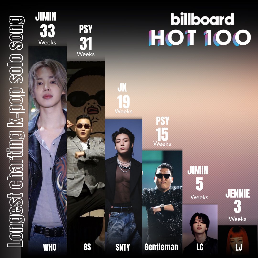 cocojm_0t7's tweet photo. Longest-Charting Solo Songs by K-Pop Soloists in Billboard Hot 100 History : https://t.co/mQsJLwUTLL