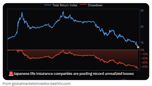 monchau's tweet photo. ⚠️Japanese insurers' unrealized LOSSES are HUGE:  Biggest 📷  insurers’ paper losses on their domestic bond holdings hit a record ¥8.5 TRILLION ($60B) in Q1.  Nippon Life, the largest 📷 👇
@GlobalMktObserv https://t.co/cUtvAuH8Vt