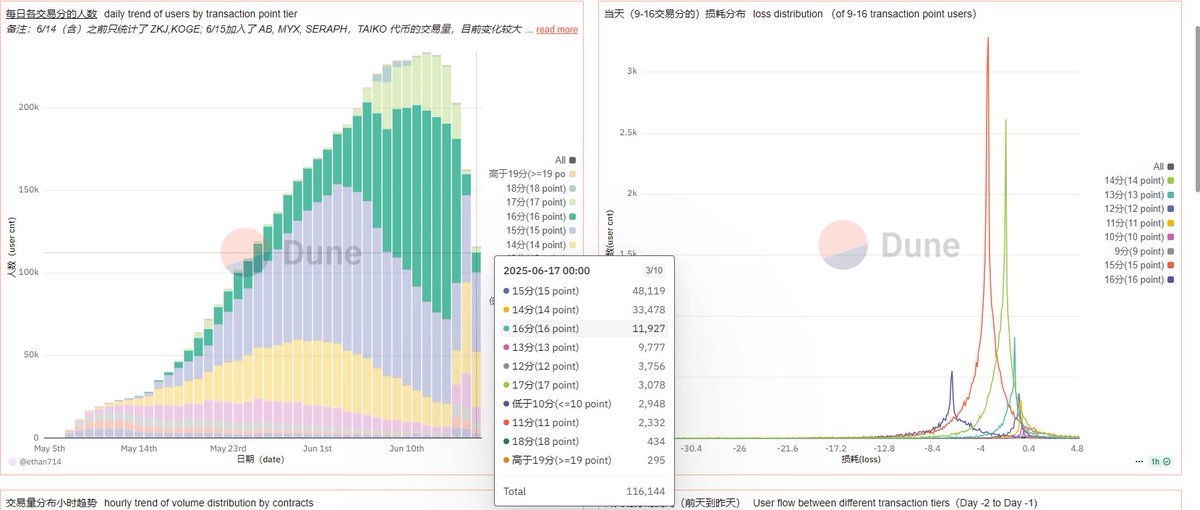 btt_cz's tweet photo. - The Binance Alpha hype has cooled down, recent projects have very high entry criteria, but ROI has declined. On top of that, the prices of $ZKJ and $KOGE have dropped by 50–80%. 😤
=> Two things are expected to happen: 
   - Liquidity will move to other exchanges and ecosystems 
   -  Airdrop farming is currently the smartest path forward. 💪
 💎Season 1 of @ParticleNtwrk  @UseUniversalX  is shaping up to be the most explosive upcoming airdrop event 💰💵
#binancealpha #airdrop #universalX