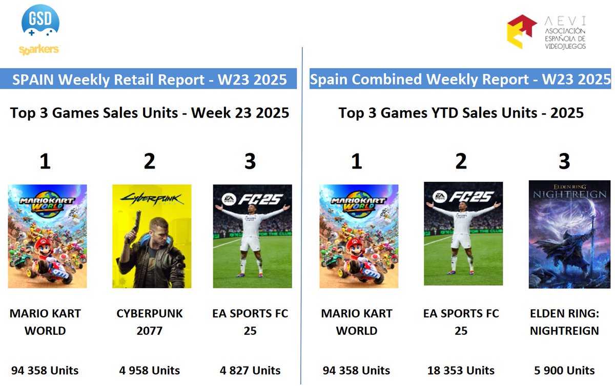 Compartimos los datos de ventas semanales tanto en Unidades de Videojuegos en Retail  como Combinado (Online y Retail) en España de la semana 23 del 2025 ( del 2 al 8 de Junio)   Fuente de Datos : GSD   #videojuegos #datosventavideojuegos #GSD
