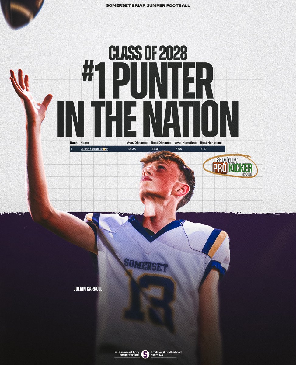 Briar Jumper Football (@bjnfball) on Twitter photo congratulations to sophomore Julian Carroll, who after a few impressive weeks of camps and specialist combines, has been ranked as one of the top punters in the nation for the c/o โ28 by <a href="/Prokickercom/">Ray Guy Prokicker Kicking Camps</a>! ๐
#BJN // #Team119 congratulations to sophomore Julian Carroll, who after a few impressive weeks of camps and specialist combines, has been ranked as one of the top punters in the nation for the c/o โ28 by <a href="/Prokickercom/">Ray Guy Prokicker Kicking Camps</a>! ๐
#BJN // #Team119
