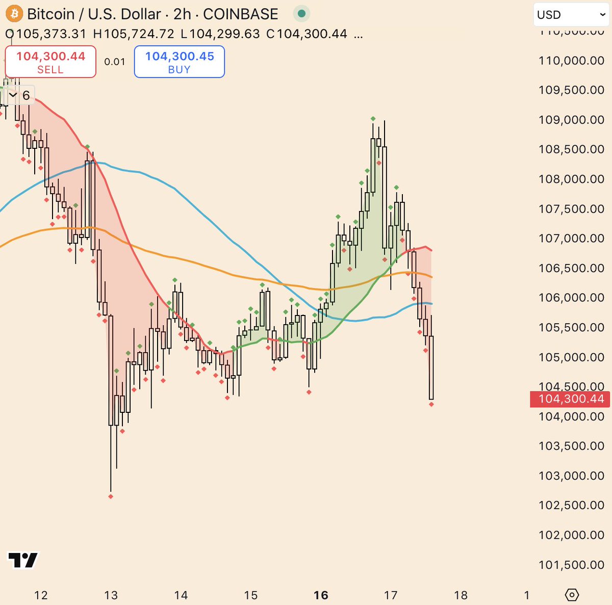 LOOK OUT BELOW: $BTC dumps below $105k today 🚨

Are we heading lower?