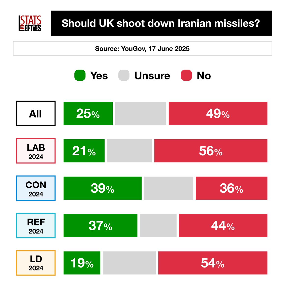 LeftieStats's tweet photo. 📊 POLL | Should the UK help defend Israel by shooting down missiles and drones from Iran?
✅ Yes – 25%
❌ No – 49%
Via @YouGov, 17 June https://t.co/MCmFbBlinw