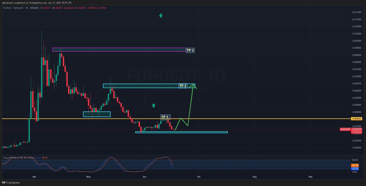 $FUN reaching $0.10 isn't just cheap talk  !—it's a fact and gonna happen very soon ! . Our model considers:

- Technicals : Market trends and analysis  
- Burn rate : How quickly tokens are being removed from circulation  
- User growth : The expanding community of users  
- AI