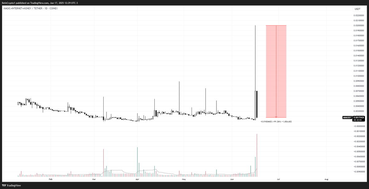 beincrypto_es's tweet photo. 🔥 Una #memecoin de #Bitcoin se disparó y se estrelló 👉 la Historia de de Magic Internet Money

#MIM, una memecoin inspirada en un antiguo meme #BitcoinWizard, se disparó a un máximo histórico antes de desplomarse un 91% en cuestión de horas 💥📉 https://t.co/yNSyutPscP