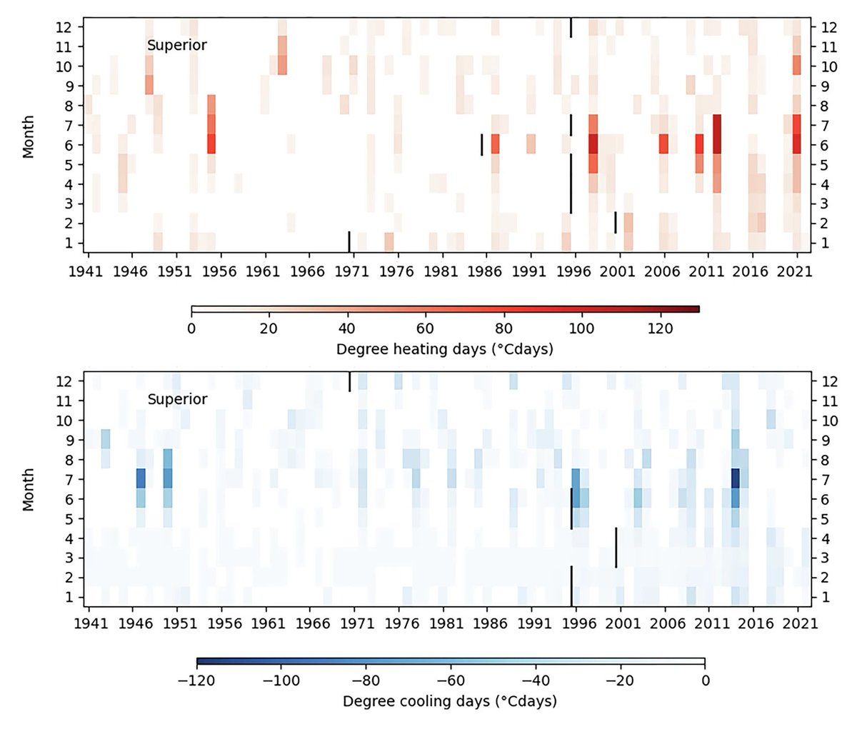 Heat waves and cold spells are now more common on the Great Lakes, according to U-M research, with implications for the region’s weather, economy and ecology

Heat waves and cold spells are part of life on the Great Lakes. But new research from the University of Michigan shows