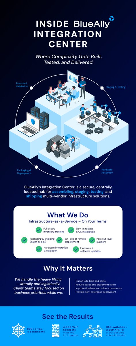 BlueAlly’s Integration Center is the staging ground where complex projects come together. 

From validation to full system configuration, we reduce time on-site, minimize risk, and maximize precision: so your team can focus on what matters most.

#IntegrationCenter #BlueAlly