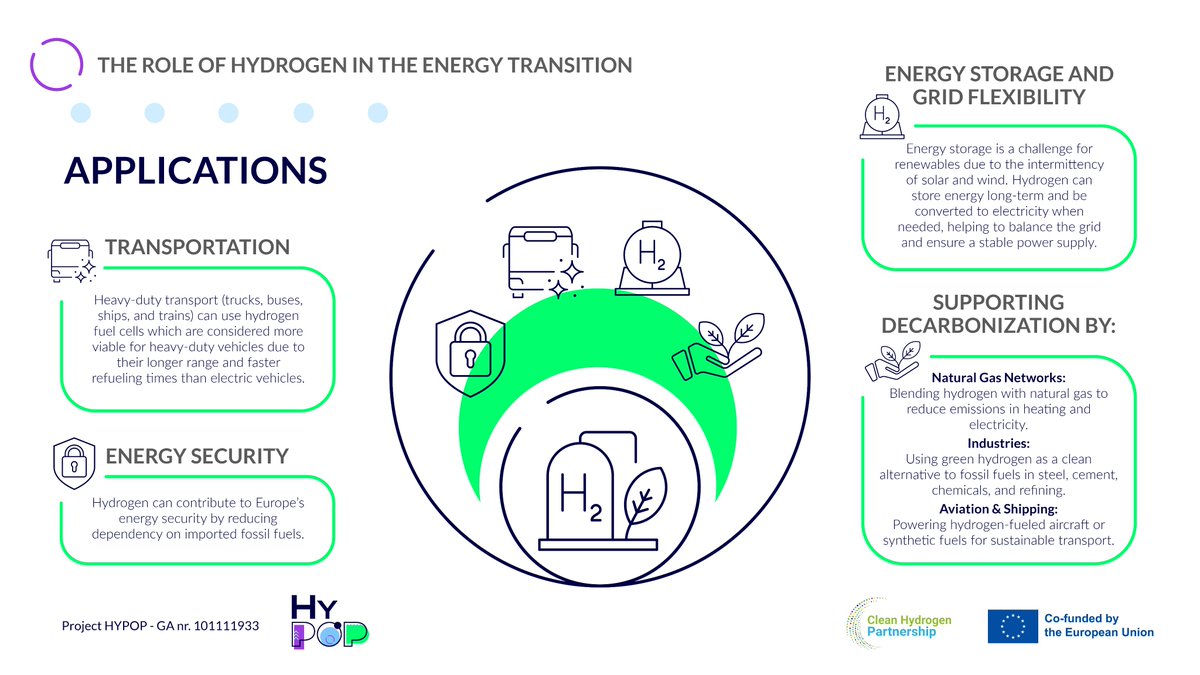 💡 Hydrogen is driving Europe’s clean energy transition!
✅ Fuels trucks &amp; planes
✅ Stores renewable energy
✅ Secures energy supply
✅ Reduces emissions in heavy industries
📊 See how H2 is powering change 👇
#Hydrogen #GreenEnergy #HyPOP #EnergyTransition #CleanTech