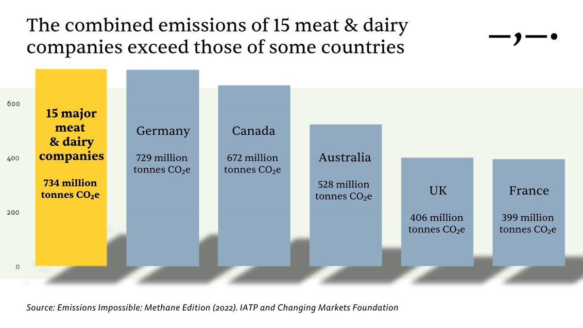 AnimalLawEurope's tweet image. 🚨Together, 15 meat & dairy companies have a bigger climate footprint than Germany, the UK, or France!
🐄A new @IATP dashboard sheds light on self-reported emissions data.
🏭JBS is the top polluter, with Nestlé at no. 2.
🔗Explore here → tinyurl.com/3frf7src