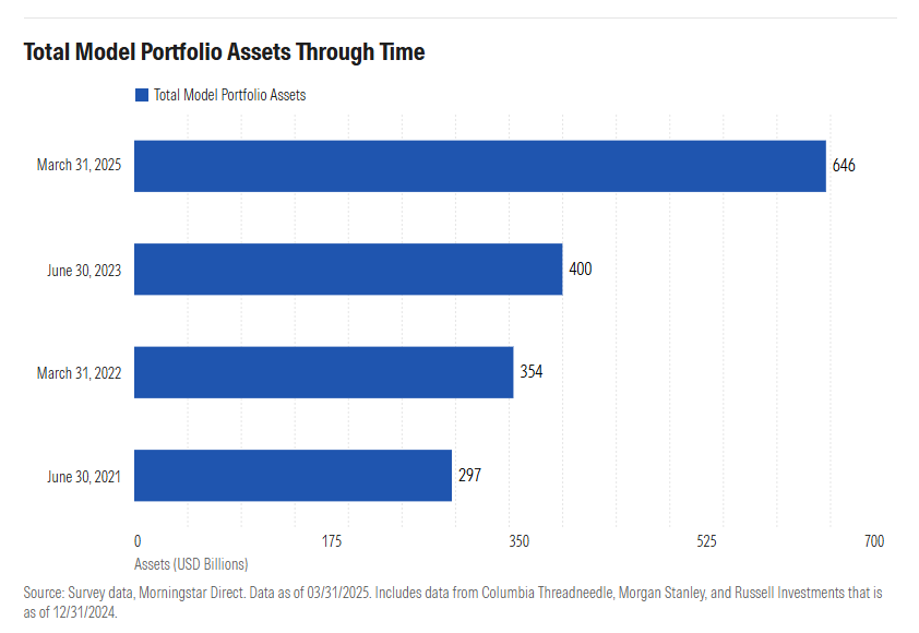 Ben Johnson, CFA (@mstarbenjohnson) on Twitter photo The <a href="/MorningstarInc/">Morningstar, Inc.</a> manager research team has just published its latest look at the U.S. model portfolio landscape.
Assets under advisement in model portfolios reported to Morningstar have more than doubled since 2021.
These figures represent just an ice chip on the tip of the The <a href="/MorningstarInc/">Morningstar, Inc.</a> manager research team has just published its latest look at the U.S. model portfolio landscape.
Assets under advisement in model portfolios reported to Morningstar have more than doubled since 2021.
These figures represent just an ice chip on the tip of the