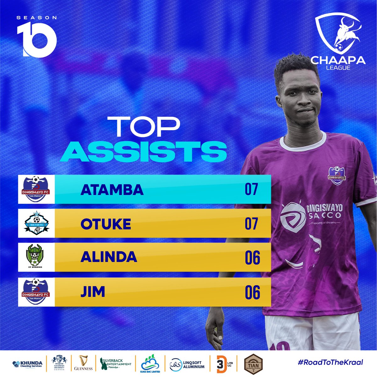 Dingiswayo FC (@dingiswayo_fc) on Twitter photo Let no one assume that our many goals are maybe because of spot kicks.
We are topping the Assists table, too. <a href="/ChaapaLeague/">Chaapa League</a>
#RoadToTheKraal
#ZuluWarriors Let no one assume that our many goals are maybe because of spot kicks.
We are topping the Assists table, too. <a href="/ChaapaLeague/">Chaapa League</a>
#RoadToTheKraal
#ZuluWarriors