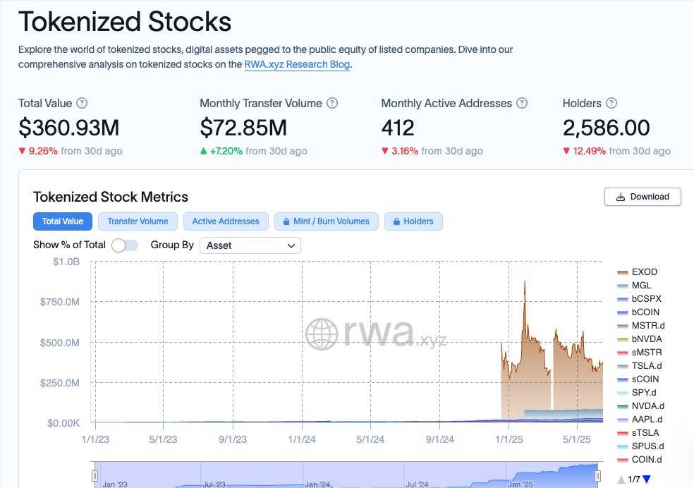 defielk's tweet image. Tokenized stocks are up over 25x since last year.
But most are still:
– Stuck in custodial silos
– Labeled as securities
– Useless in DeFi
That’s not the future we signed up for.
Asset-Referenced Tokens (ARTs) change the game:
🔹 Fully backed
🔹 Permissionless
🔹 Built for…