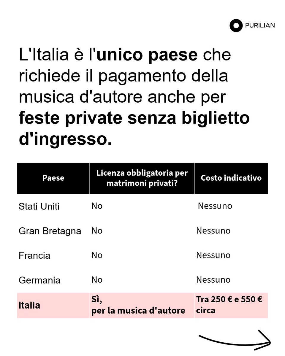 Purilian_AI's tweet photo. Lo sapevi? L’Italia è l’unico Paese dove, anche al tuo matrimonio privato, devi pagare i diritti d’autore per la musica! 🇮🇹
💍 Tagga nei commenti chi sta pianificando un matrimonio nel 2025!
#WeddingPlanning #matrimonio #wedding #Musica #ai #aimusic https://t.co/bMn6zbSyy4