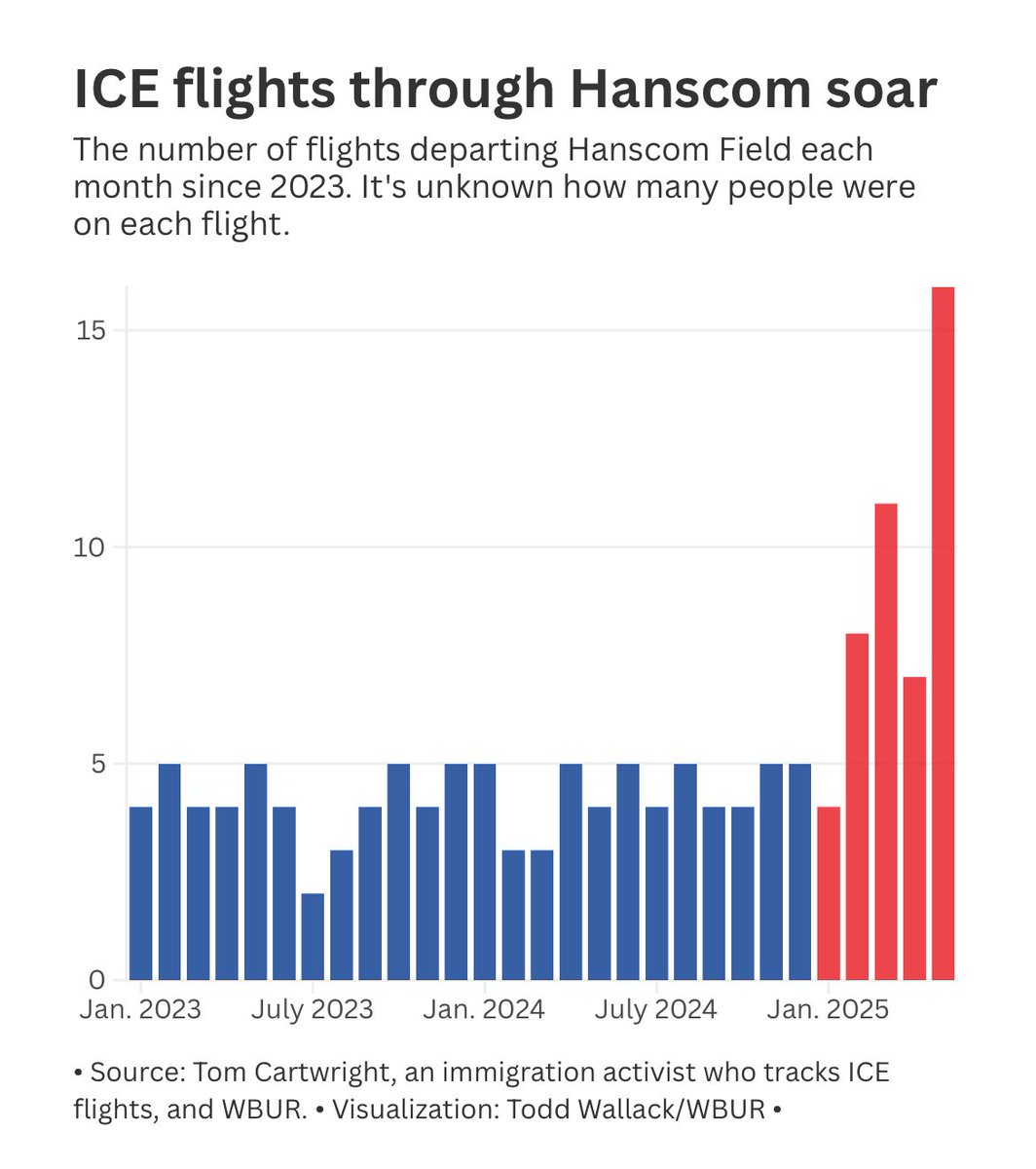 As ICE makes more arrests, it has also commissioned more charter flights to move people around the country. That includes at Hanscom airport outside of Boston. wbur.org/news/2025/06/1…