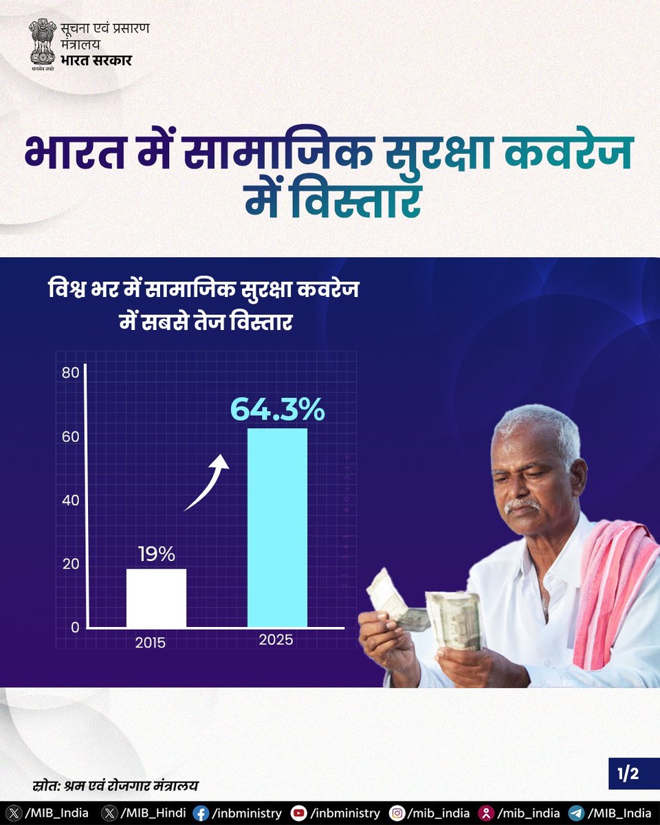 MIB_Hindi's tweet photo. प्रधानमंत्री @narendramodi के 'सबका साथ, सबका विकास' के विजन से प्रेरित होकर भारत ने सामाजिक सुरक्षा कवरेज के क्षेत्र में ऐतिहासिक उपलब्धि हासिल की है, जो वैश्विक स्तर पर सबसे महत्वपूर्ण विस्तारों में से एक है।
#SocialSecurity #ILOSTAT https://t.co/IkngsqFr9c