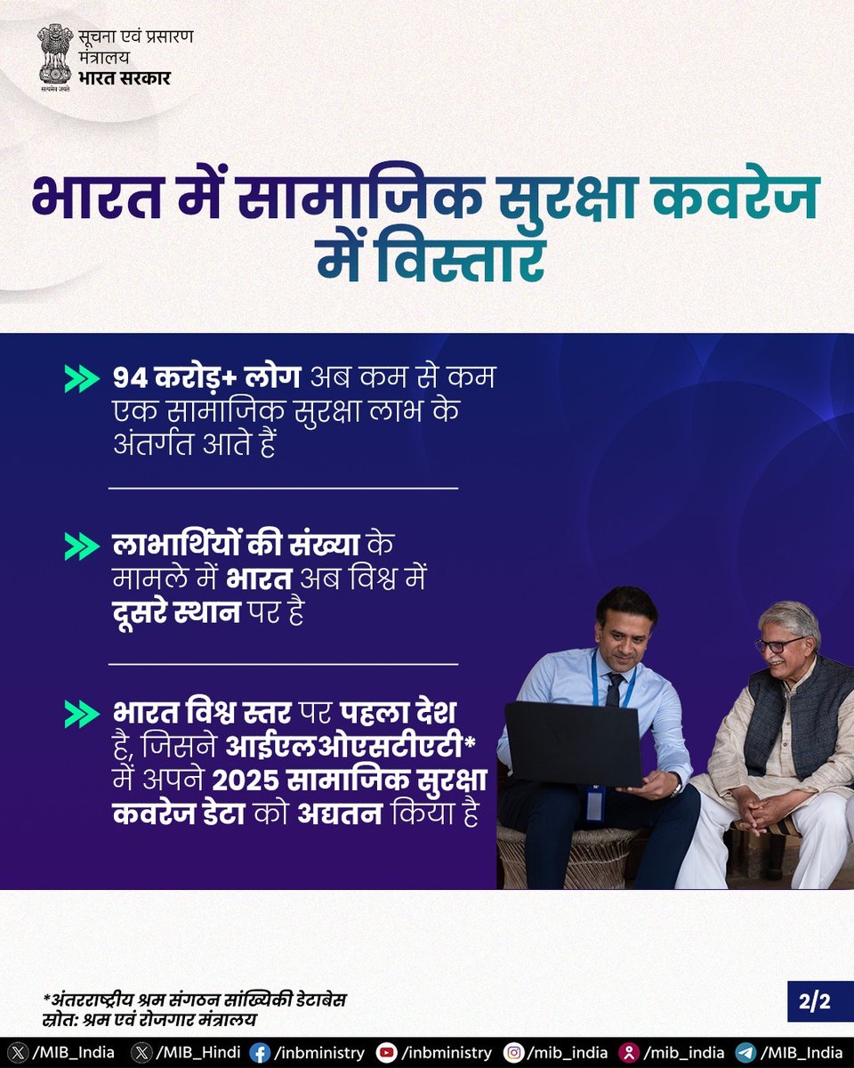 MIB_Hindi's tweet photo. प्रधानमंत्री @narendramodi के 'सबका साथ, सबका विकास' के विजन से प्रेरित होकर भारत ने सामाजिक सुरक्षा कवरेज के क्षेत्र में ऐतिहासिक उपलब्धि हासिल की है, जो वैश्विक स्तर पर सबसे महत्वपूर्ण विस्तारों में से एक है।
#SocialSecurity #ILOSTAT https://t.co/IkngsqFr9c
