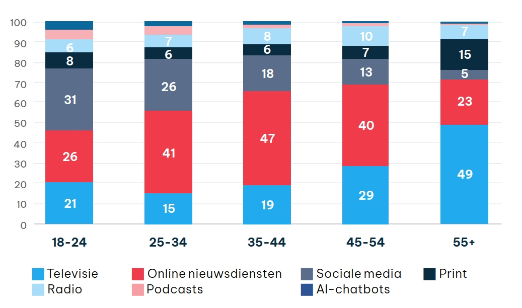 “Voor nog maar één groep, de 55-plussers, is één van de traditionele #media (TV, print of radio) de voornaamste bron voor nieuws.

Voor alle andere leeftijden is een online nieuwsdienst (of #socialmedia) de belangrijkste bron, volgens ‘Digital News Report Nederland 2025’.” #dnr25