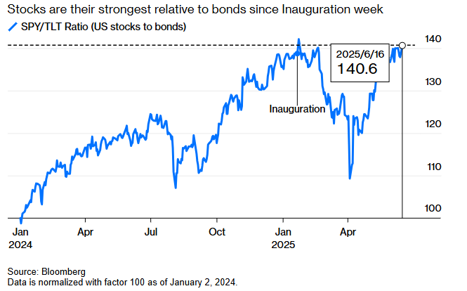 haleli_resi's tweet photo. Market calm suggests the Iran-Israel conflict is treated as another Middle East conflict. On Mon, gold prices fell, Treasury yields rose, and the VIX declined as both nations continued attacks. Equities unexpectedly rebounded against TLT, reaching their highest since Jan 21.(1/4) https://t.co/La0HIUppSd