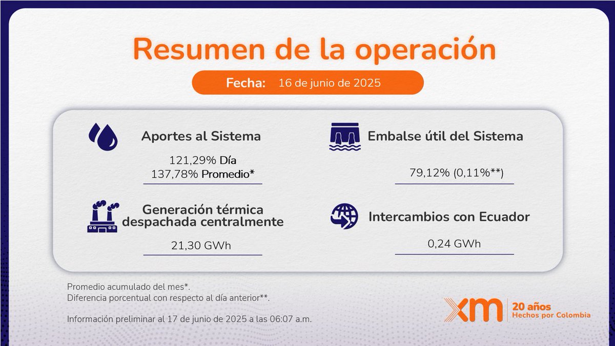 Resumen operativo de las principales variables del SIN para el día 16 de junio de 2025.