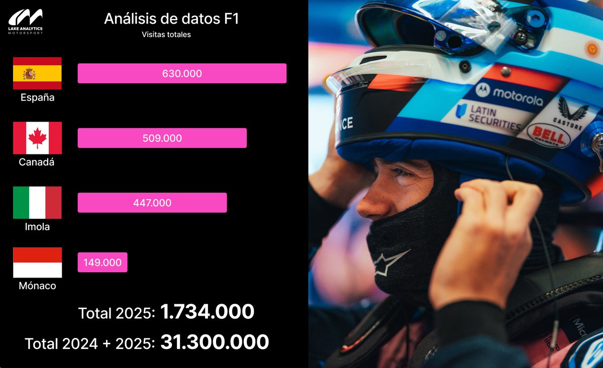 Muchas gracias a todos los que miran y comparten mis análisis de datos de F1 📊

Como saben, no lo hago por dinero, de hecho genera $0. Simplemente es para que todos puedan entender un poco más la complejidad de la F1.

pd: medios tradicionales, sigan con el clickbait, la venta