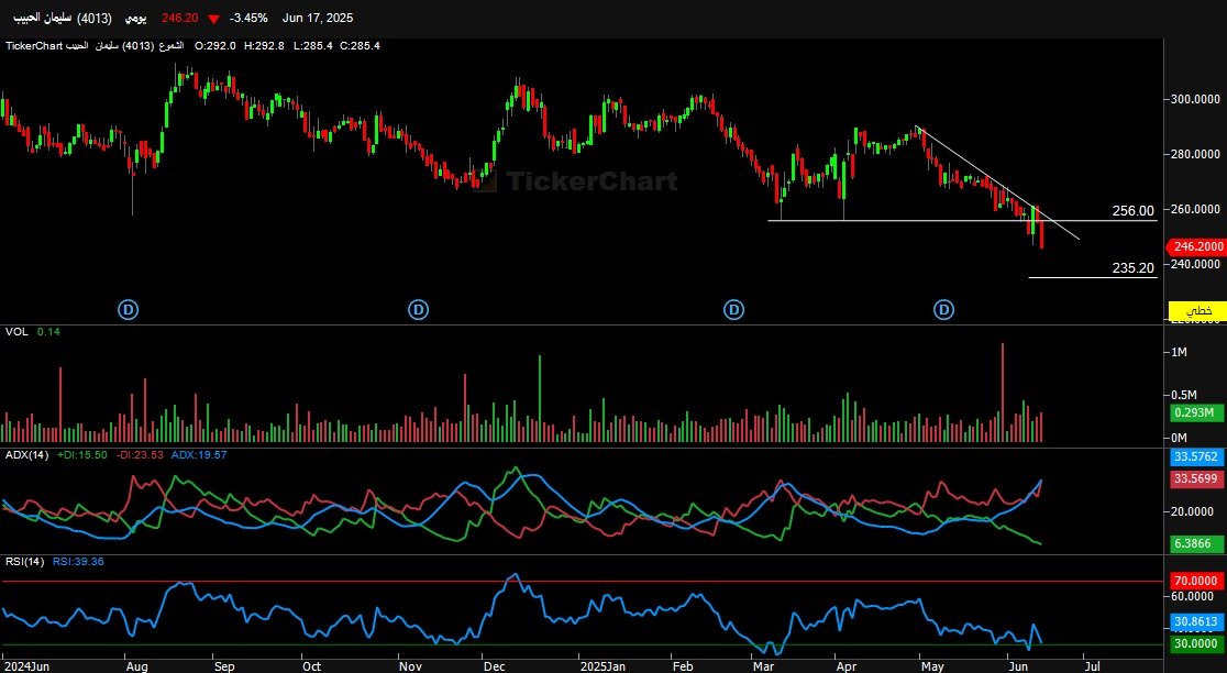 #سليمان_الحبيب 
 السهم في اتجاه هابط علي المدي القصير
 اعلي مستوي دعم 235
 يستهدف مقاومة 256

واتساب للتواصل ← ( wa.me/966556435186)