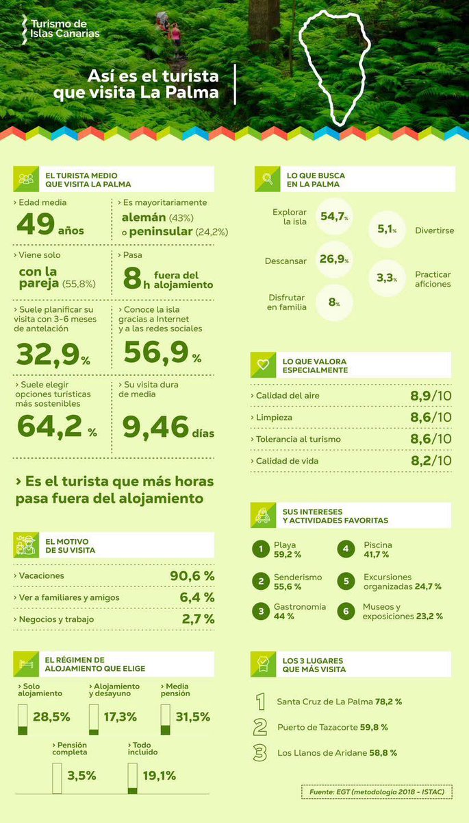 TurismoLaPalma's tweet photo. 👀 ¿Conoces el perfil más común de nuestros visitantes?

🔢 La edad media de quienes eligen La Palma como destino se sitúa en los 49 años, siendo en su mayoría de Alemania o de otros puntos de España. https://t.co/smpXUMpP4U