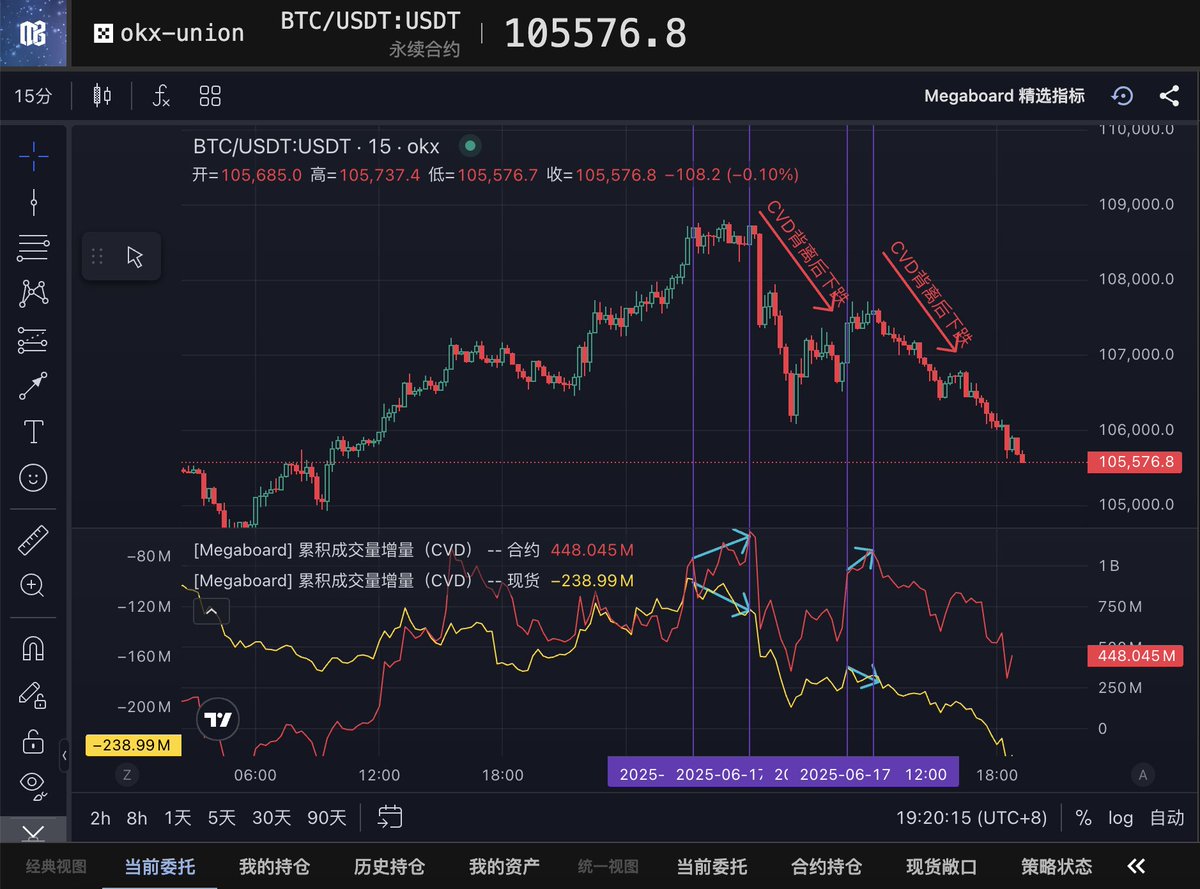 cryptomegaboard's tweet photo. 最明确的行情见顶下跌信号：CVD背离（合约CVD走高、现货CVD走低） 

今日 $BTC 15m级别行情：
- 凌晨时段高位横盘震荡，现货CVD开始下降，合约CVD持续陡峭冲高，最终释出2.35%（108600-106000)的跌幅。
- 中午时段同样上演，小幅上涨之后启动持续的下跌趋势，仍未见底。

CVD=主动买盘与主动卖盘之间的差异对比=多空力量强弱的实时反映。

它反映的本质是：价格表面上维持上涨或横盘，现货CVD持续下行意味着资金在悄然撤离（主动卖盘占据主导）。而合约CVD持续冲高则代表了多头情绪被刻意拉动，甚至有资金在借助合约杠杆制造“虚假强势”，形成“现货出货、合约拉盘” 的结构性背离。

这类背离应敏锐观察，作为减仓或平仓离场的信号节点，优化风险控制。

#BTC #ETH #BITCOIN