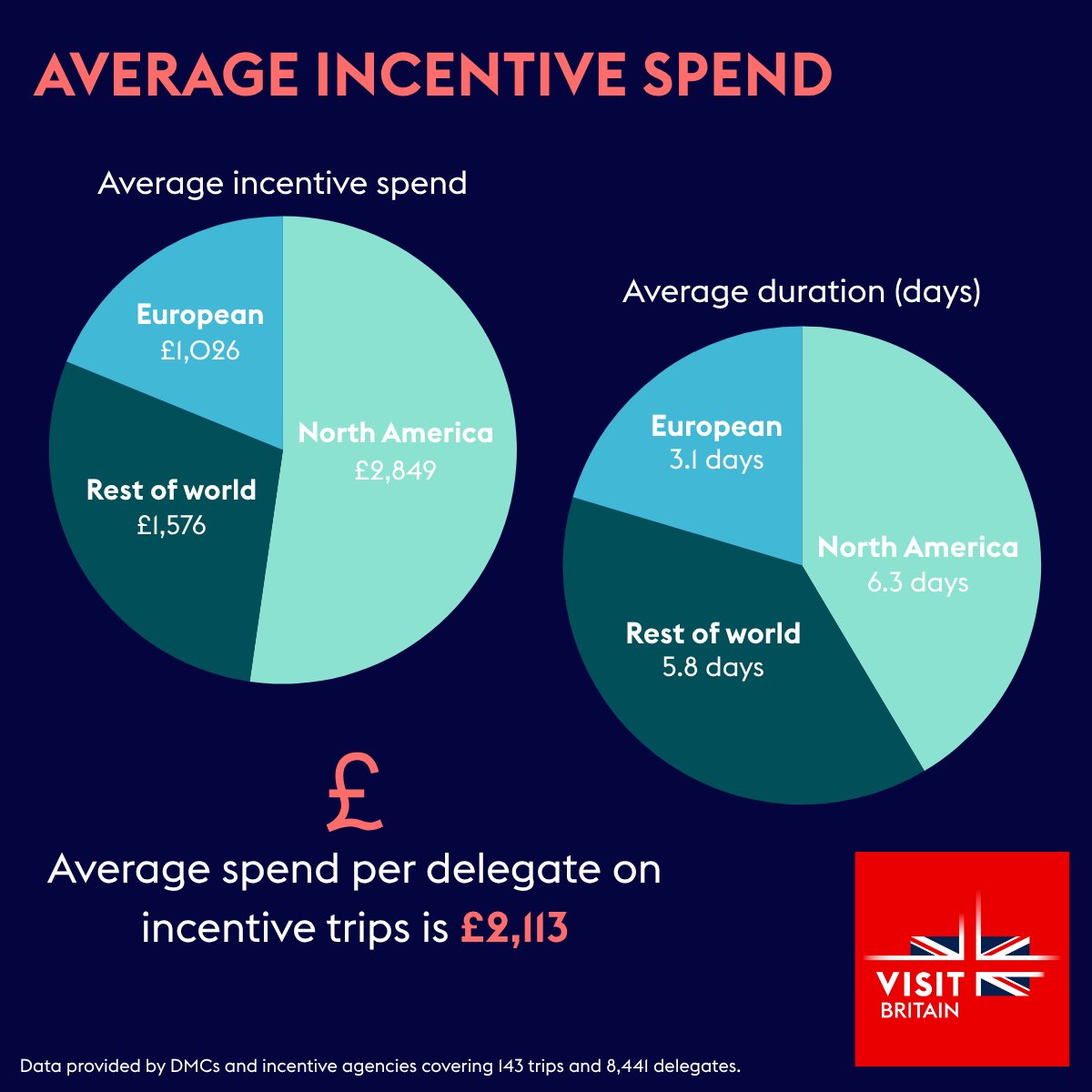 The updated VisitBritain Delegate Spend Report shows incentive programmes continue to hold considerable value for the UK economy, with an average spend of £2,113 per delegate.

Download the full report to find out more about incentive trips in #Britain: lnkd.in/e9M5Pkac