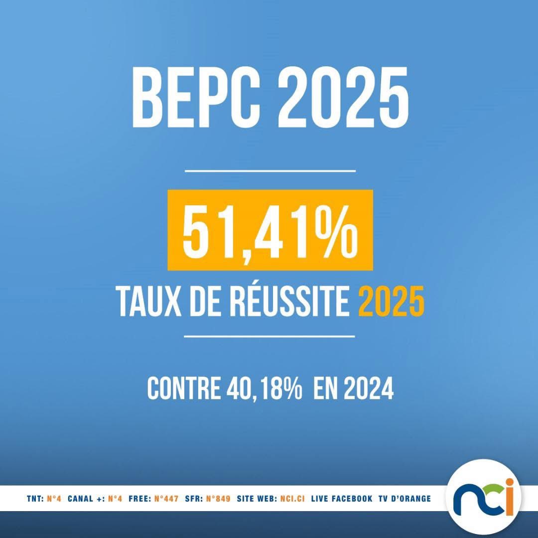 🔴 Résultats du BEPC 2025
Le taux de réussite grimpe à 51,41 %, contre 40,18 % en 2024.
Bravo à tous les admis ! 👏🏾
#çasepasseici #NCI