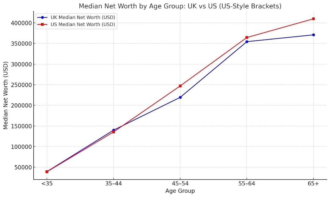 Median net worth by age: UK vs US. (In USD)

Data says one thing.
Reality? Often more complicated.

Do you think this reflects what most people experience?
Or is it way off the mark?
