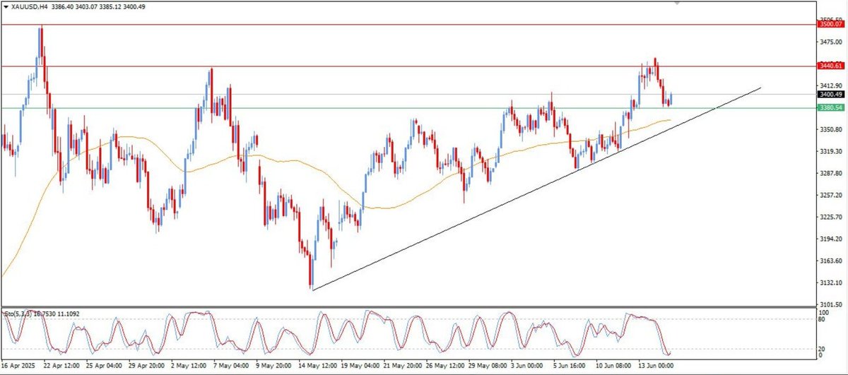 Alisaafx200's tweet photo. 🟡 Gold Price Begins to Recover
Analysis – 17 June 2025

Gold (XAU/USD) recorded a moderate rise in its most recent intraday trading, buoyed by sustained positive pressure resulting from price stability above the EMA50. This strength is further backed by the metal’s ongoing movement along a bullish bias line, reflecting a firm short-term uptrend.

🔍 A positive divergence appears to be forming on the RSI, following a drop into exaggerated oversold territory—unmatched by equivalent price weakness. This divergence, combined with positive overlapping signals on momentum indicators, suggests growing potential for continued recovery in upcoming sessions.

📈 Outlook:
If $3,380 support holds firm, gold prices are likely to advance toward the initial resistance at $3,440, with strong potential for a breakout above this level.

🔹 Expected Trading Range:

Support: $3,350

Resistance: $3,450

📊 Forecast: Bullish

#Xauusd #eurusd #PMTinnovation #SecretStory #Tehran