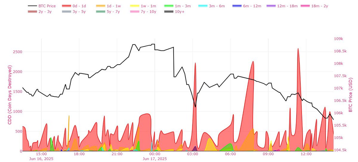 While Bitcoin’s price showed a short-lived rise overnight, what’s more telling is the behavior of older coins. On this CDD Age Bands chart, we’re seeing increased activity from coins aged 1y+ during the recent pullback — particularly the 2y–3y band.

This kind of movement isn’t