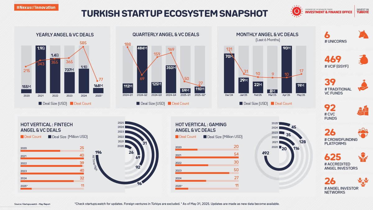 📢 Check out the Turkish startup ecosystem snapshot for May 2025 by <a href="/startups_watch/">startups watch</a>!

Get the latest insights on Türkiye’s vibrant entrepreneurship scene, exclusively on Invest in Türkiye’s social media platforms. 🚀

Key Findings:

🔘 TaleMonster Games and Fuse Games received