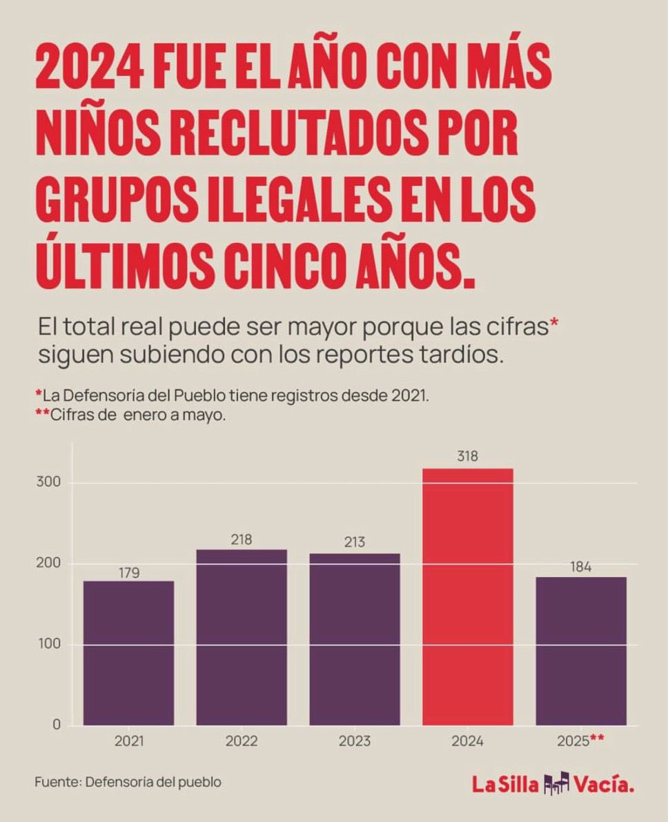 CastilloMarelen's tweet photo. Es lamentable ver cómo nuestros niños y jóvenes siguen siendo usados como instrumentos de guerra. La Defensoría del Pueblo reportó que 2024 fue el año con más casos de reclutamiento por parte de grupos armados ilegales, con 318 menores víctimas. Y aun con estas cifras, no vemos acciones contundentes que frenen esta grave realidad.

Una realidad que en mi criterio está ligada al abandono educativo. La deserción escolar sigue siendo una puerta abierta para el reclutamiento, especialmente en las zonas rurales y marginadas, donde el acceso a una educación digna es limitado o inexistente. En 2023, segundos el DANE, más de 335.000 estudiantes abandonaron el sistema escolar en Colombia, lo que representa una tasa de deserción del 3,7 %.

La protección de la niñez debe ser prioridad y es  urgente que se les garantice escuelas seguras, con calidad, presencia del Estado y proyectos de vida reales para nuestros jóvenes.