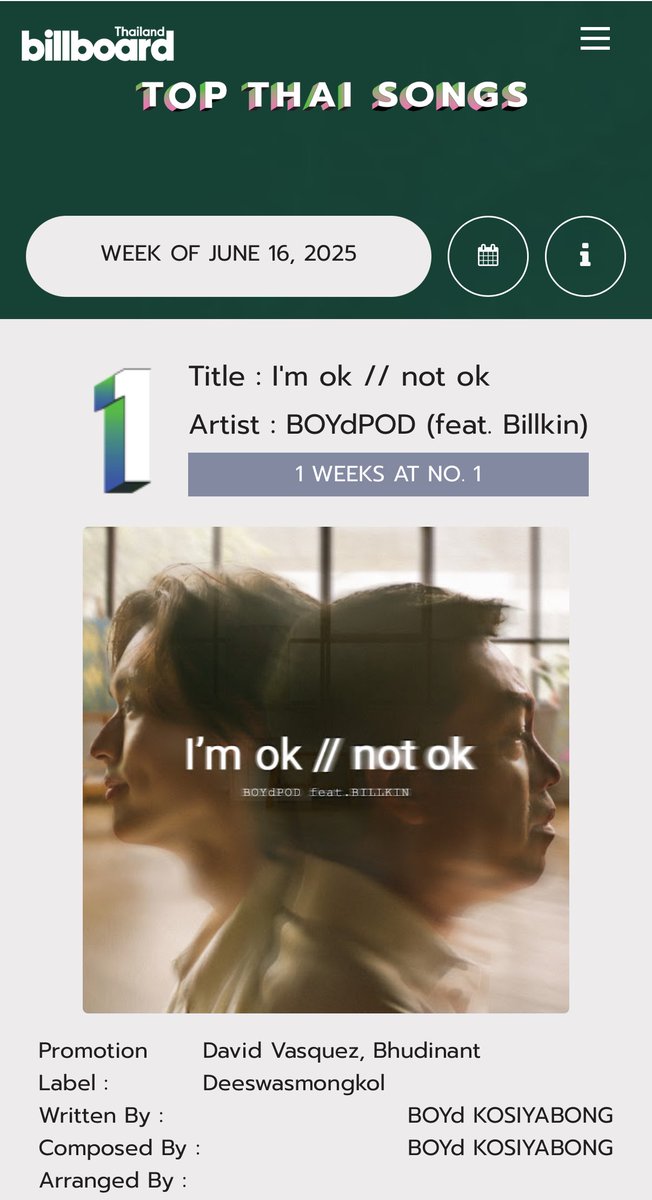 Congratulations! 🎉 ให้กับเพลง #ImOk_NotOk No.1 Thai Top Song ใน #BillboardChartsThailand ประจำสัปดาห์ที่ 16 มิ.ย. 2568 เก่งมากๆ ค่า 👏🏻🧡

🔗 billboardth.com/thai_song?week…

#BOYdPODxBillkin 
#BOYdPODostsideB 
#BOYdPOD #Bbillkin