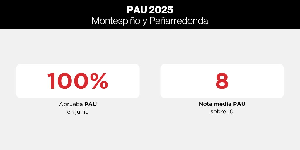 🎓 ¡100% de aprobados en la PAU 2025!
📊 Nota media: 8

#PAU2025 #Montespiño #Peñarredonda #OrgulloDeCole #ExcelenciaAcadémica #EducaciónConValores #TrabajoEnEquipo #FamiliasImplicadas
fomento.edu/montespino/res…