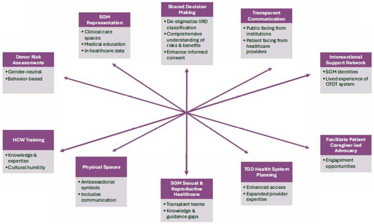 Emerging targets for action to promote inclusion and equity for sexual and gender #minorities in #transplantation systems. #equity #inclusion
<a href="/CSNSCN/">CSN</a> <a href="/CanJKHD/">CJKHD</a> <a href="/UM_RadyFHS/">U of M Rady Faculty</a> 

doi.org/10.1177/205435…