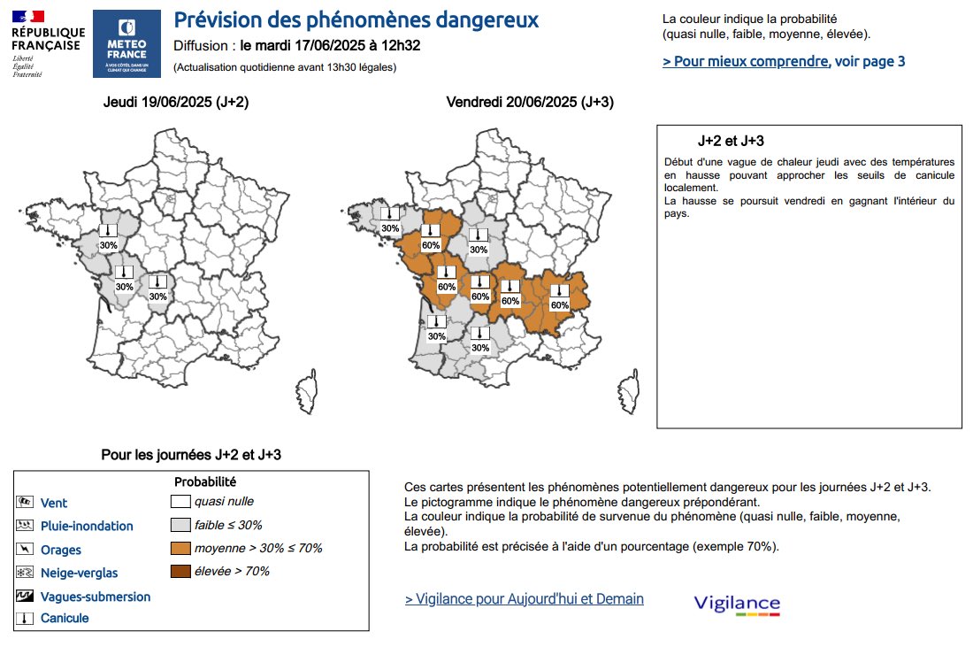 🌡️☀️Météo France indique une probabilité de 60% qu’une vigilance orange #canicule soit lancée vendredi sur les Pays de la Loire. 

La #vendee sera concernée avec des températures de :
🌡️30/32°C mercredi
🌡️31/34°C jeudi
🔥33/36°C vendredi
🔥33/38°C samedi
🔥30/35°C dimanche