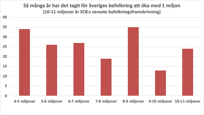 Att gå från 8 till 9 miljoner invånare tog ju oväntat länge, från 1969 till 2004.