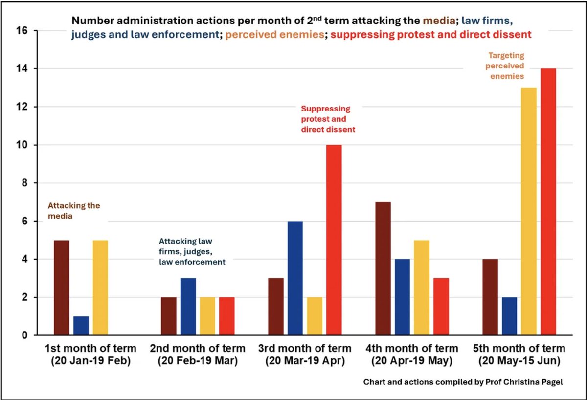 A unique quantitative analysis of the USA's descent into the suppression of dissent  by Prof Christina Pagel. substack.com/home/post/p-16…