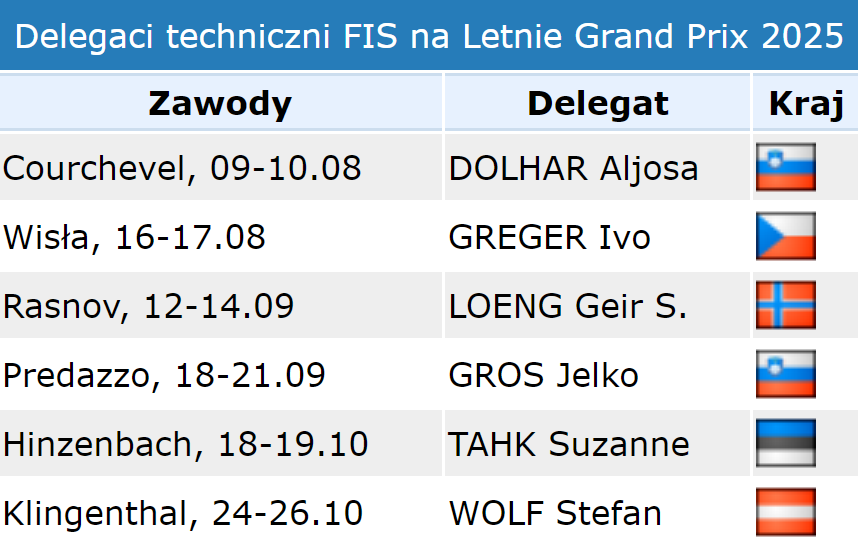 Adam Bucholz (@bucholz_adam) on Twitter photo Poznaliśmy rozpiskę delegatów technicznych na zawody Letniego Grand Prix 2025 #skijumpingfamily <a href="/Skijumpingpl/">Skijumping.pl</a> Poznaliśmy rozpiskę delegatów technicznych na zawody Letniego Grand Prix 2025 #skijumpingfamily <a href="/Skijumpingpl/">Skijumping.pl</a>
