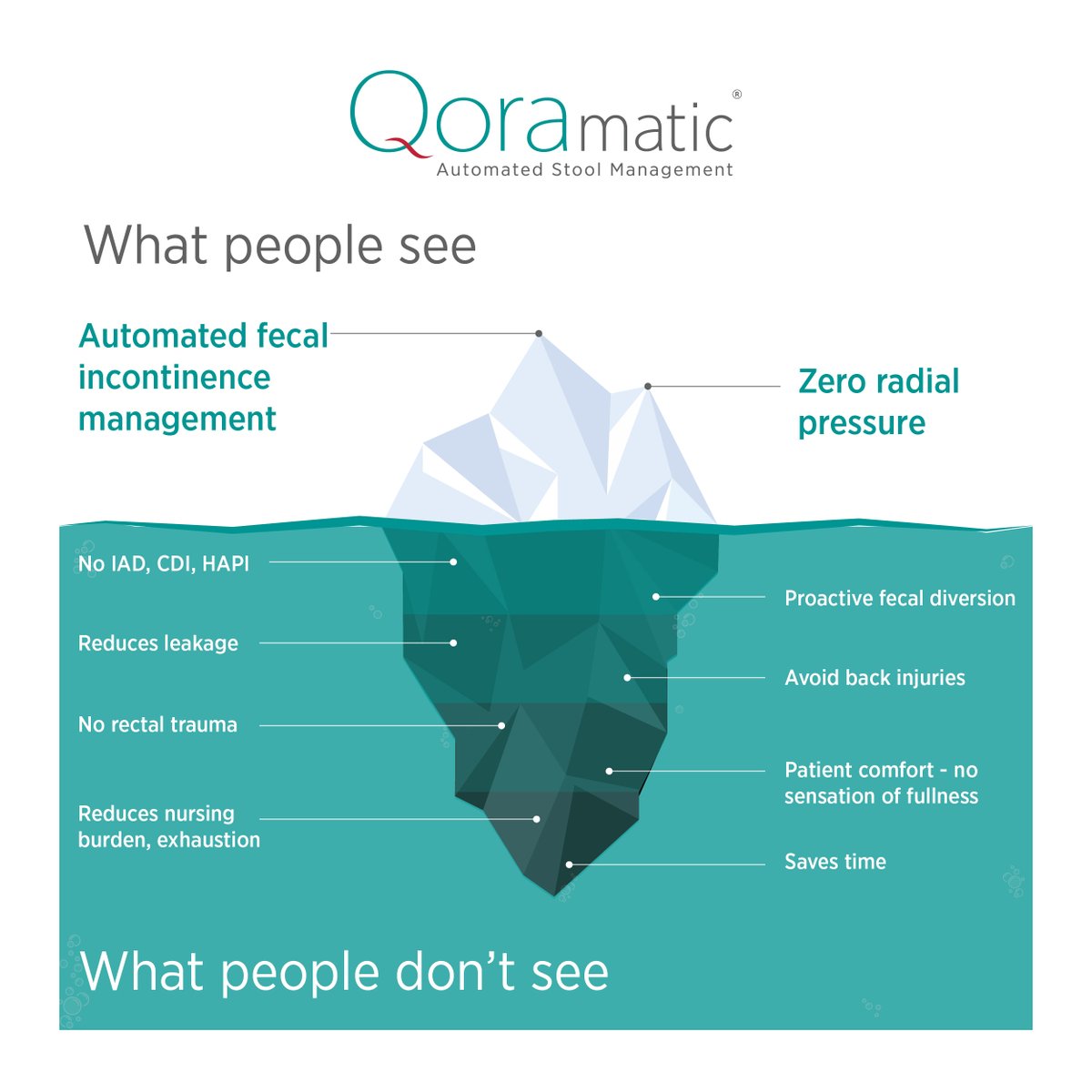 ConsureMedical's tweet photo. With QoraMatic, you're not just managing stool — you're transforming care.
From reducing infections and nursing burden to improving patient comfort, discover the unseen benefits of automated stool management.
#Qoramatic #InvisibleImpact #HealthcareInnovation #FecalIncontinence https://t.co/eiOD0pPrEq