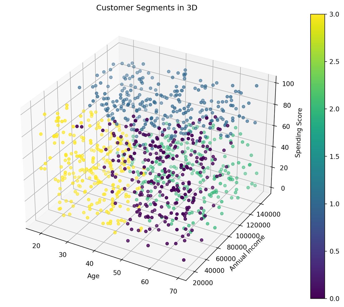 mdancho84's tweet image. STOP DOING CUSTOMER SEGMENTATION WITH MACHINE LEARNING.
Start using AI.
This is how: