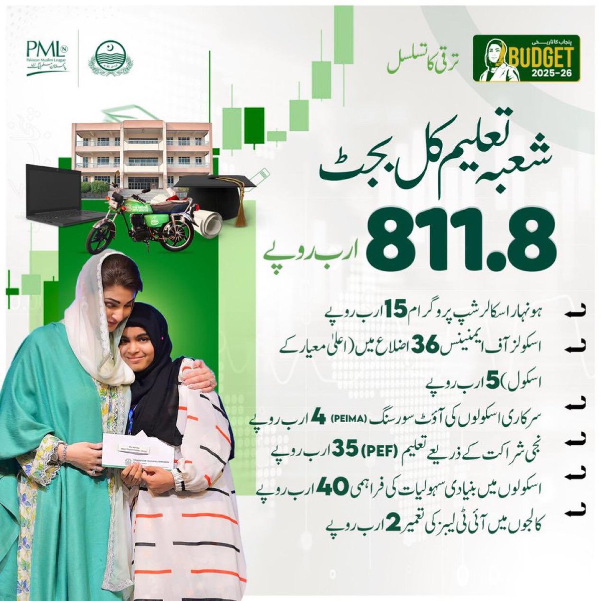 HarisMuzafar3's tweet photo. پنجاب کا تعلیمی بجٹ صرف اعداد کا کھیل نہیں، وزیراعلی @MaryamNSharif  کے وژن کا عکس ہے — 811.8 ارب روپے سے اسکالرشپ، جدید اسکول، بنیادی سہولتیں اور آئی ٹی لیبز تک ہر پہلو پر کام، تاکہ ہر بچہ معیاری تعلیم سے جڑ سکے اور مستقبل مضبوط #پنجاب_کا_تاریخی_بجٹ #PunjabBudget2025 https://t.co/pUzILszDeL