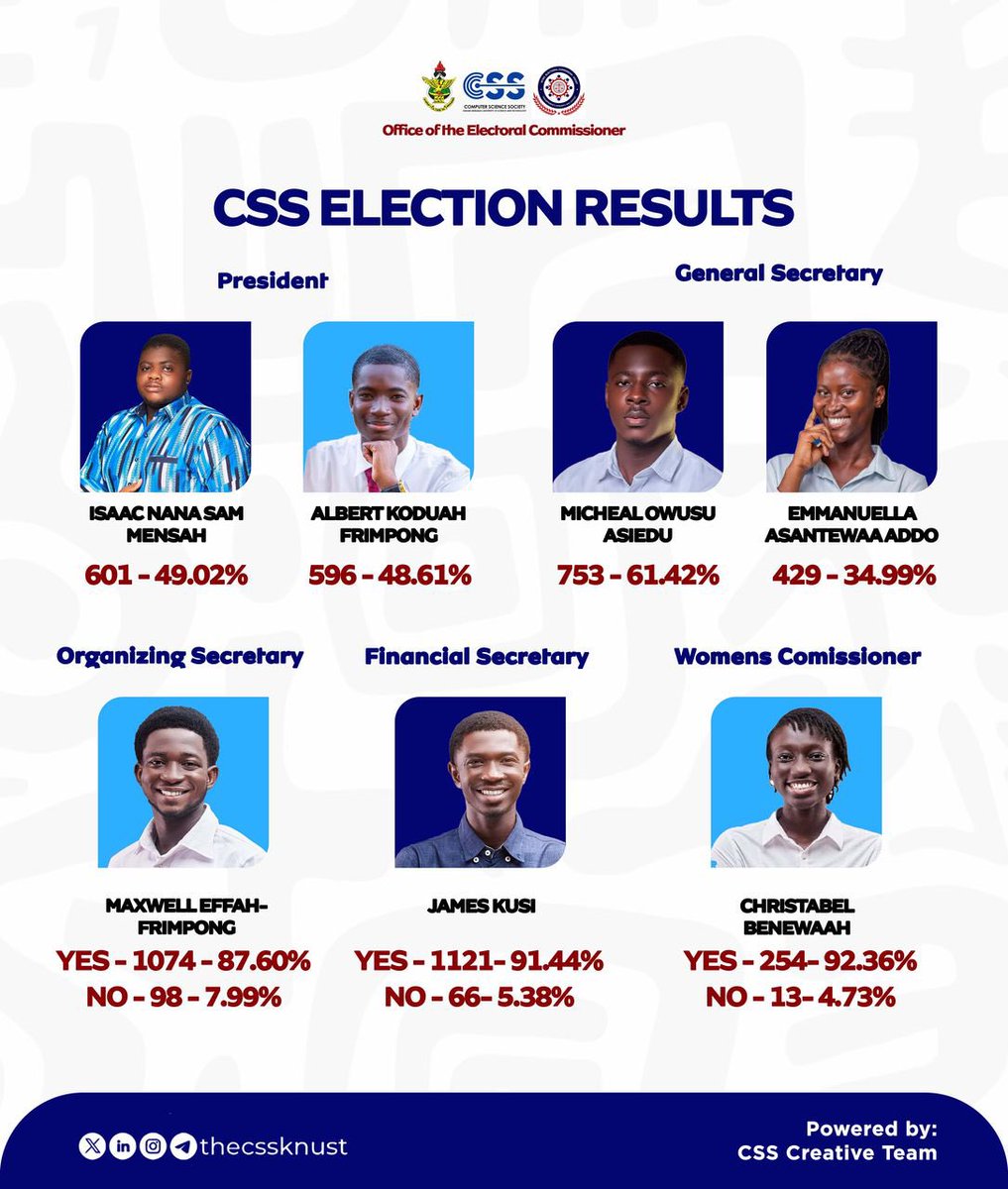 thecssknust's tweet image. ๐ข CSS/IT 2024/2025 Election Results
President: Isaac Nana Sam โ 601 โ
Gen Sec: Michael Asiedu โ 753 โ
Org Sec: Maxwell Effah โ 1074 โ
Fin Sec: James Kusi โ 1121 โ
Womenโs Comm: Christabel Benewaah โ 254 โ
๐ณ๏ธ 1226/1230 voted!
#CSSKNUST #CSSDecides