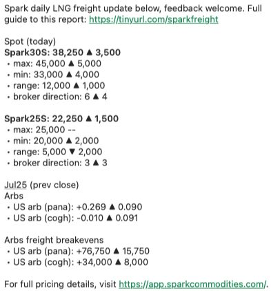 📈 LNG Freight rates rising as seen in Spark’s morning whatsapp report - available to those on the Spark #LNG #Freight platform

Highlights from today’s report just sent out:
◾️ Spark30 Atlantic continues to rise outstripping Pacific rate gains
◾️ 6 out 7 Spark LNG Freight