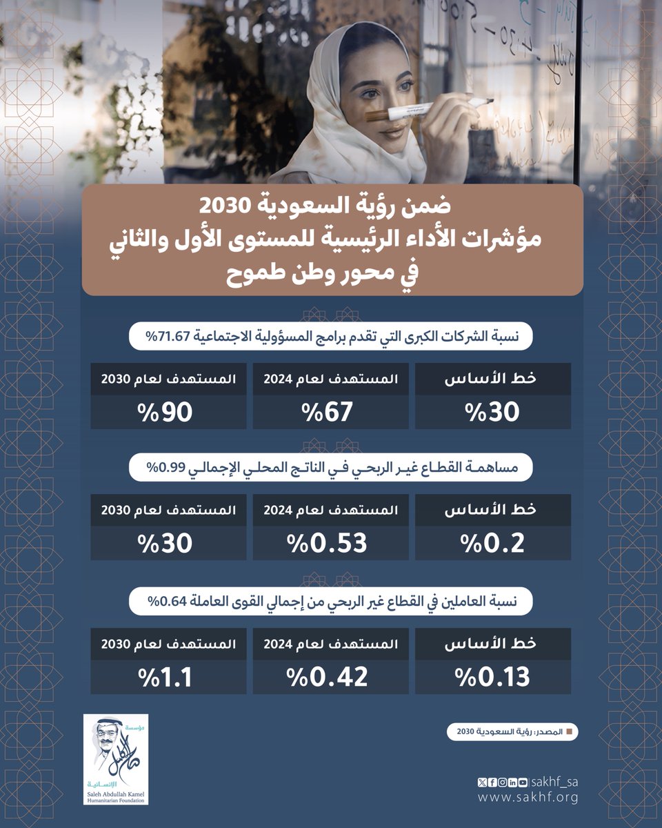 مؤسسة صالح عبد الله كامل الإنسانية (SAKHF) tweet media